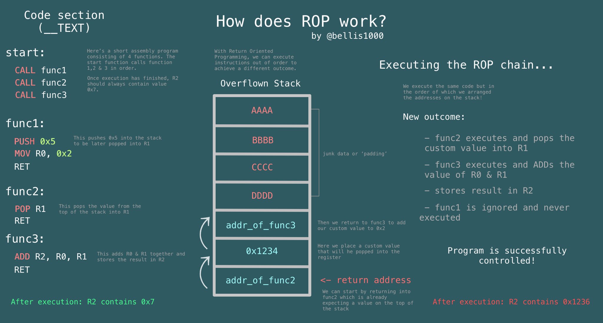 ROP入门